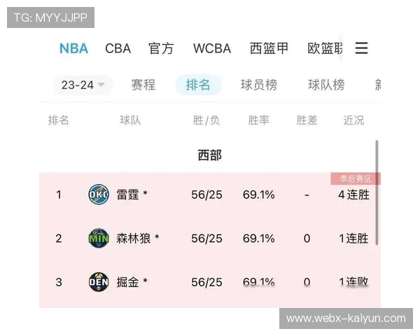 NBA常规赛第12轮 多场较量影响西部排名格局